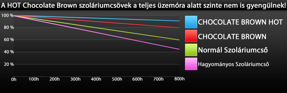 Szoláriumcsövek gyengülése